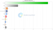 StatCounter-browser-ww-monthly-202011-202011-bar.png